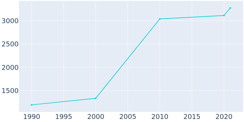 Population Graph For Grantville, 1990 - 2022