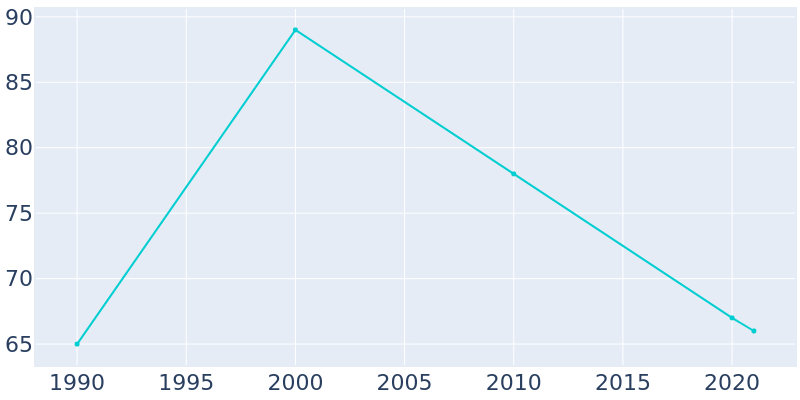 Population Graph For Gratz, 1990 - 2022