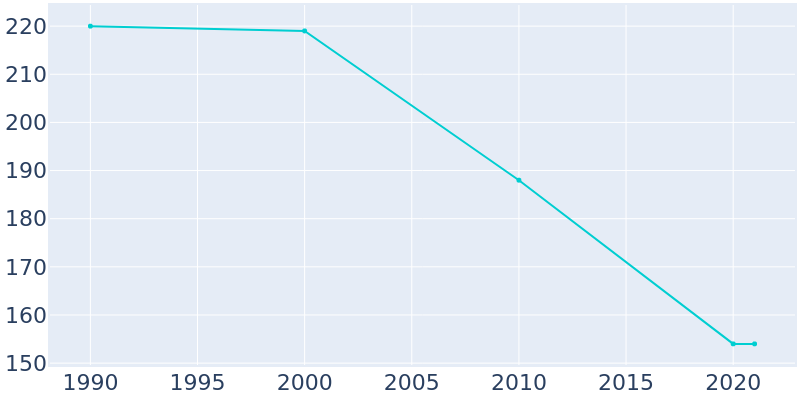 Population Graph For Gravity, 1990 - 2022
