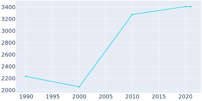 Population Graph For Gray, 1990 - 2022