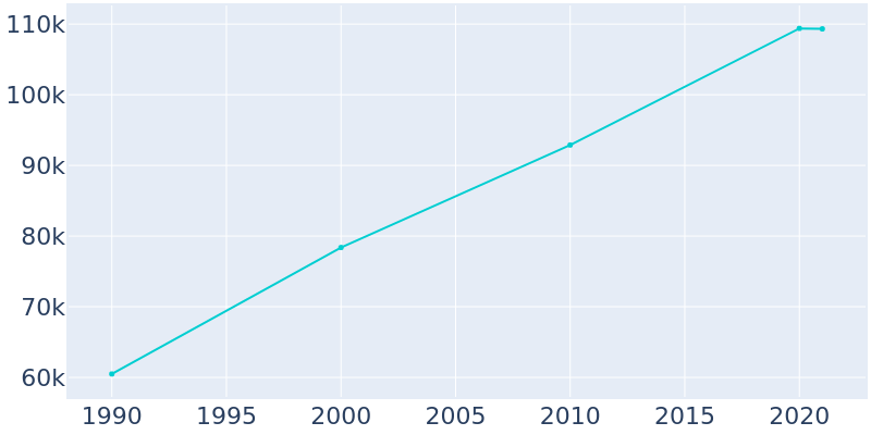 Population Graph For Greeley, 1990 - 2022
