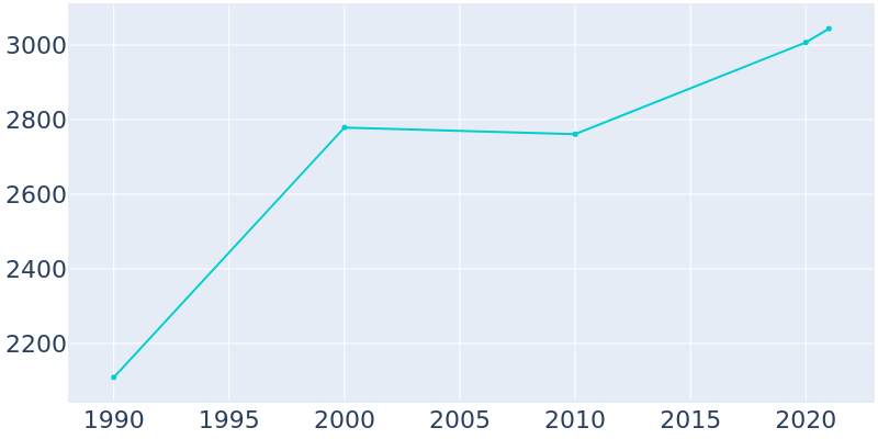 Population Graph For Green Forest, 1990 - 2022