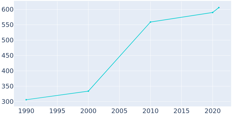 Population Graph For Green Isle, 1990 - 2022