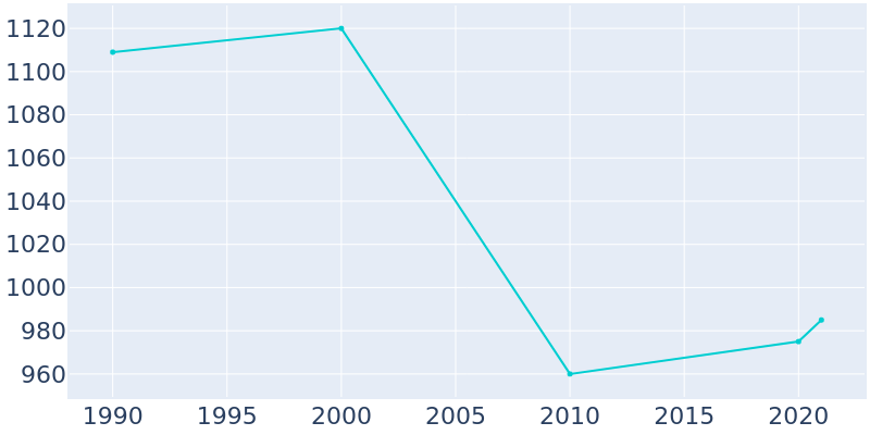 Population Graph For Green Lake, 1990 - 2022