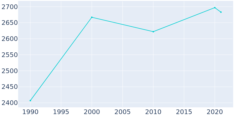 Population Graph For Green Park, 1990 - 2022