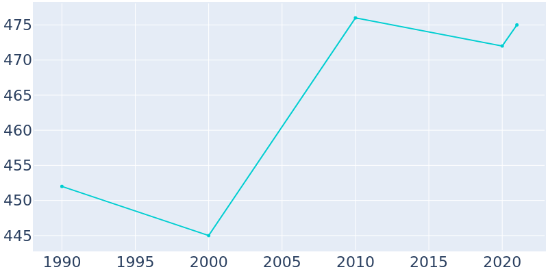 Population Graph For Green Ridge, 1990 - 2022