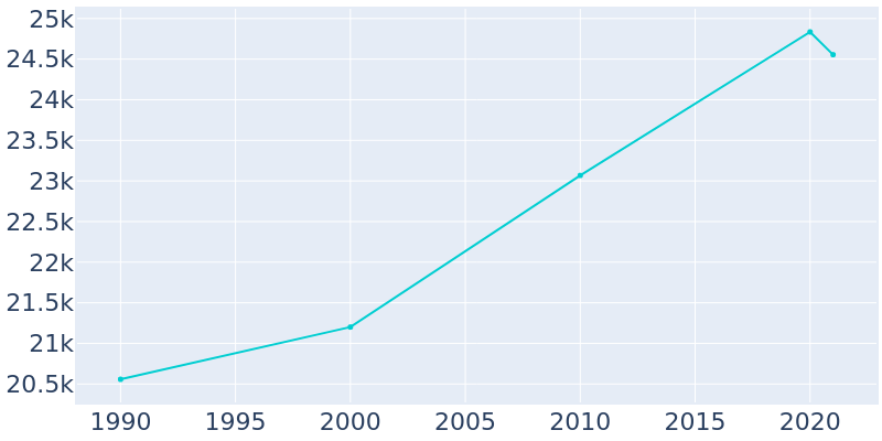 Population Graph For Greenbelt, 1990 - 2022