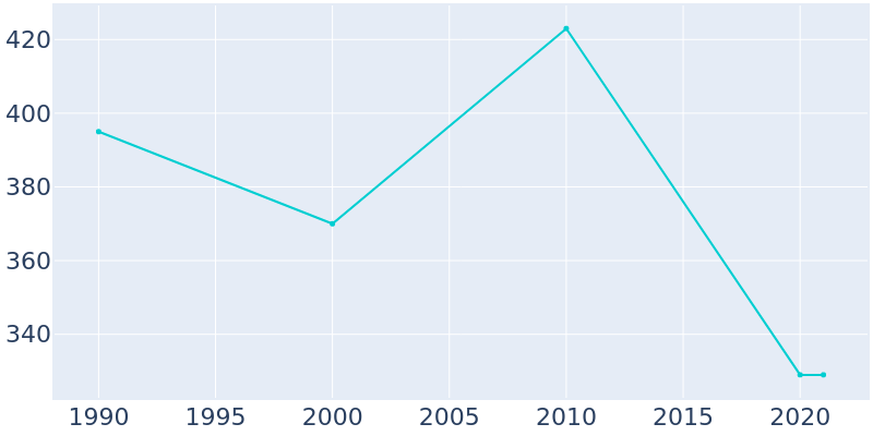 Population Graph For Greens Fork, 1990 - 2022