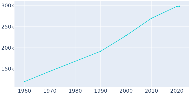 Population Graph For Greensboro, 1960 - 2022