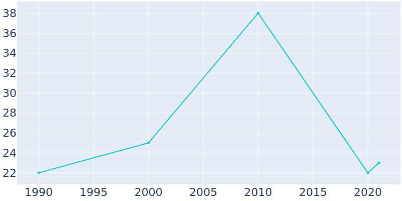 Population Graph For Grenville, 1990 - 2022