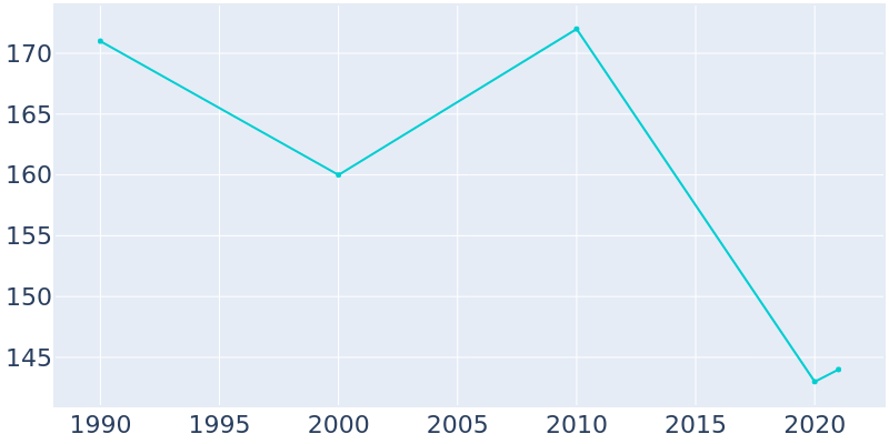 Population Graph For Griffin, 1990 - 2022