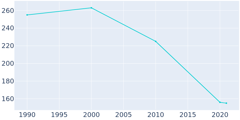 Population Graph For Griffithville, 1990 - 2022