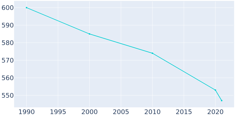 Population Graph For Groom, 1990 - 2022