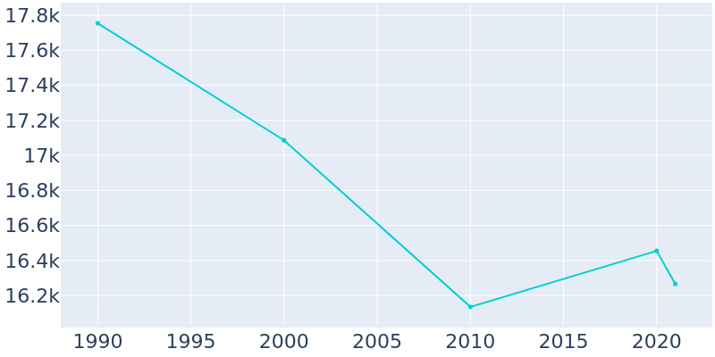 Population Graph For Grosse Pointe Woods, 1990 - 2022