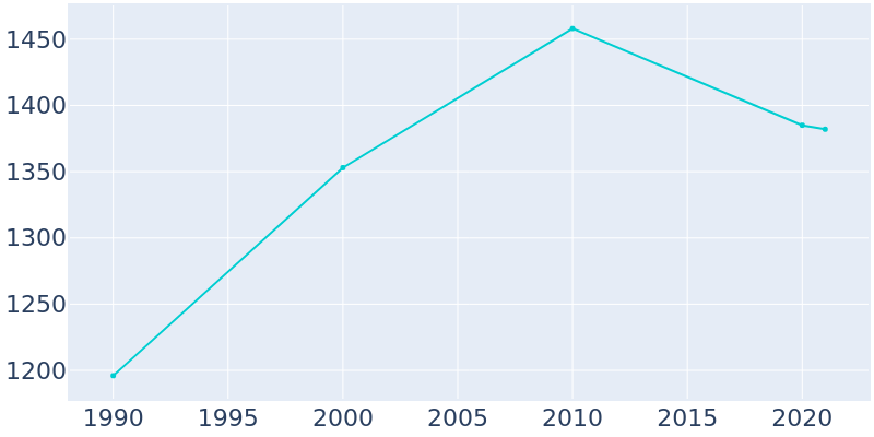 Population Graph For Groton, 1990 - 2022