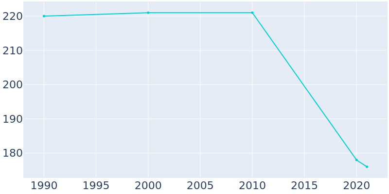Population Graph For Grygla, 1990 - 2022