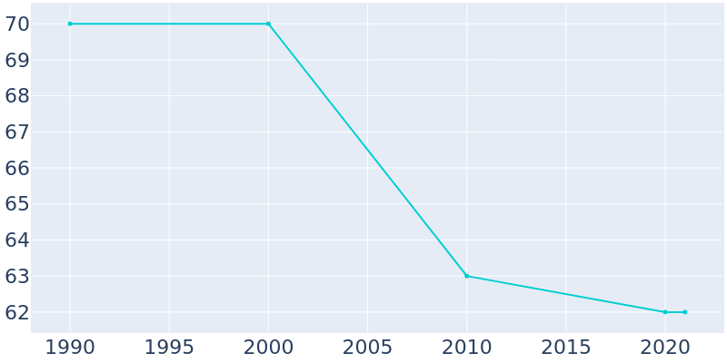 Population Graph For Guernsey, 1990 - 2022