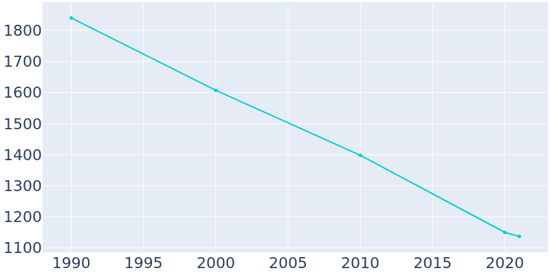 Population Graph For Gueydan, 1990 - 2022