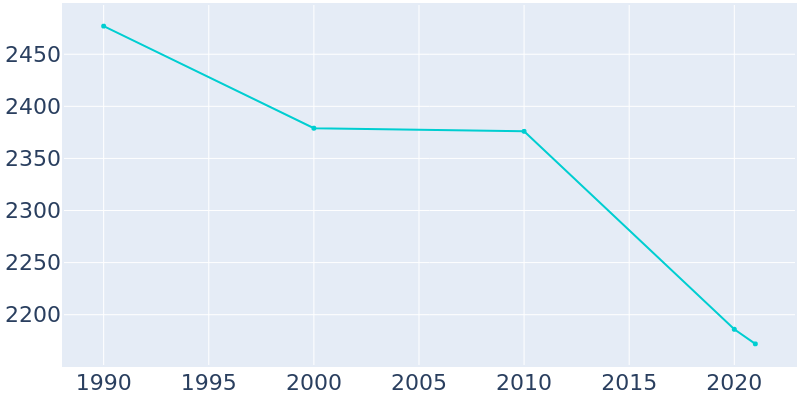 Population Graph For Guin, 1990 - 2022
