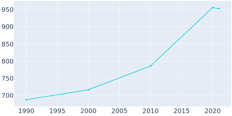 Population Graph For Gulf Stream, 1990 - 2022