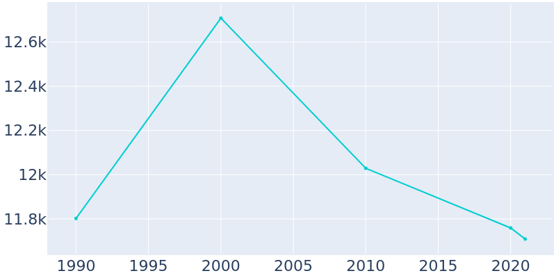 Population Graph For Gulfport, 1990 - 2022