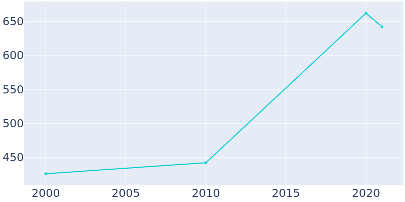 Population Graph For Gustavus, 2000 - 2022