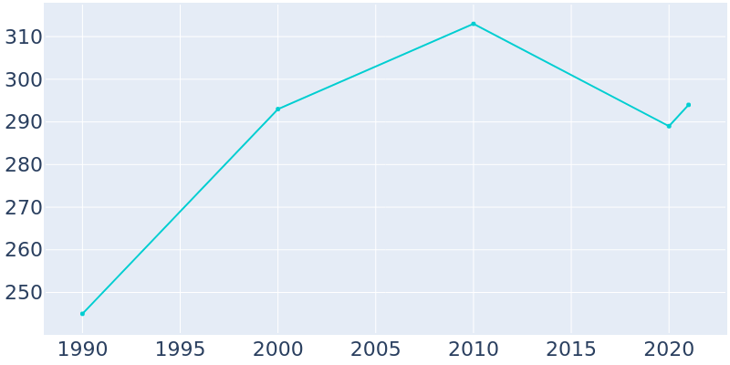 Population Graph For Hackensack, 1990 - 2022