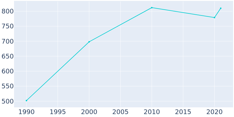 Population Graph For Hackett, 1990 - 2022