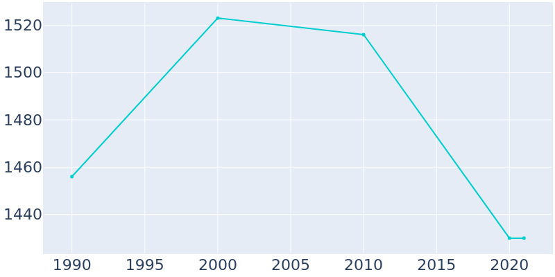 Population Graph For Hackleburg, 1990 - 2022