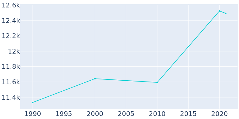 Population Graph For Haddonfield, 1990 - 2022