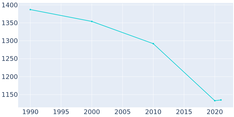 Population Graph For Hagaman, 1990 - 2022
