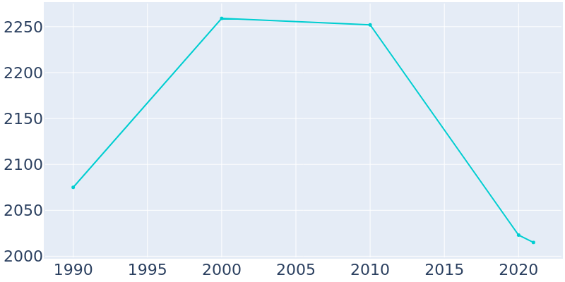 Population Graph For Hale Center, 1990 - 2022