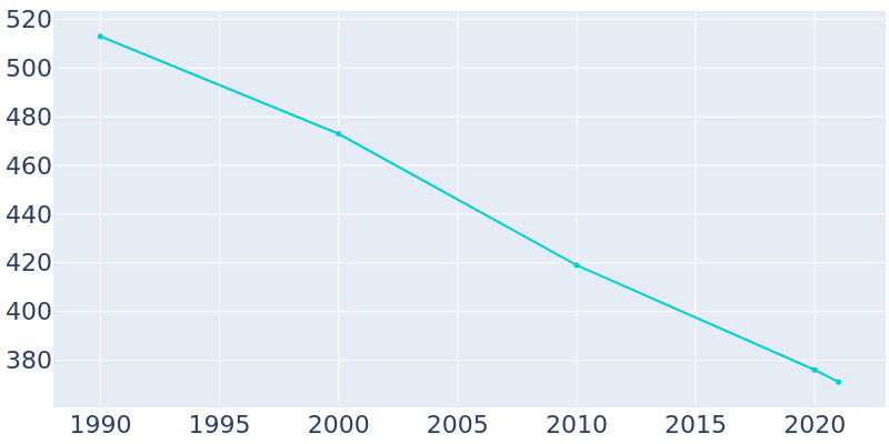 Population Graph For Hale, 1990 - 2022
