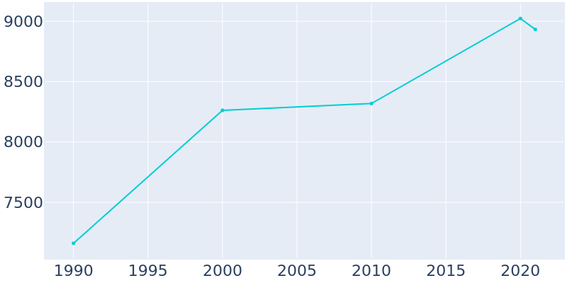 Population Graph For Haledon, 1990 - 2022