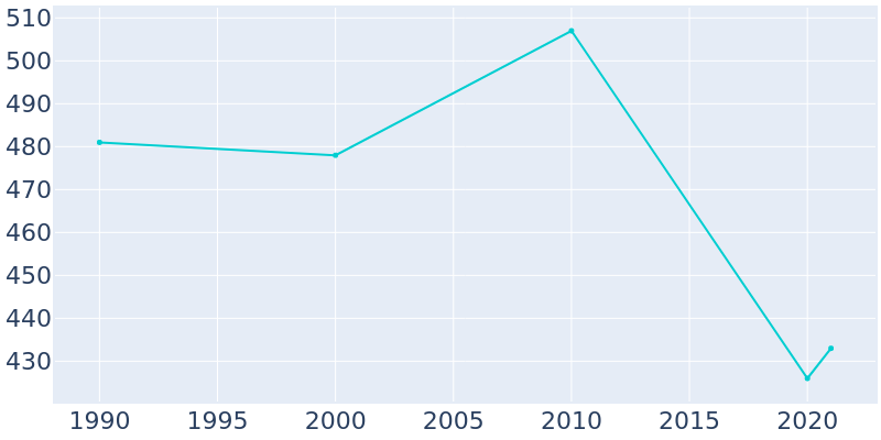 Population Graph For Hallsburg, 1990 - 2022