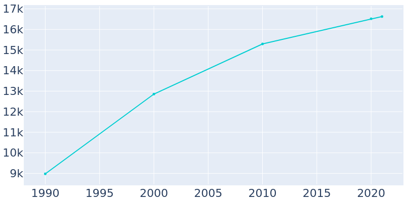 Population Graph For Ham Lake, 1990 - 2022