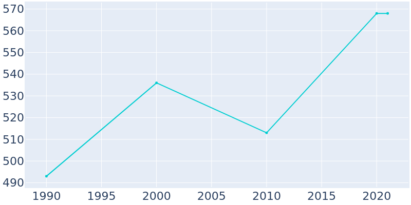 Population Graph For Hamburg, 1990 - 2022