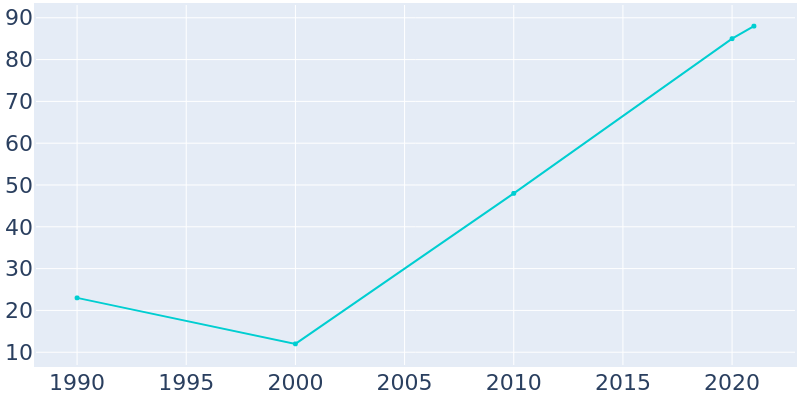 Population Graph For Hamer, 1990 - 2022