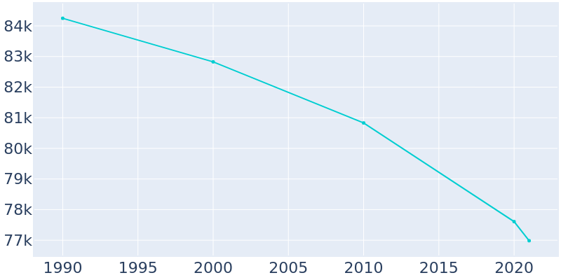 Population Graph For Hammond, 1990 - 2022