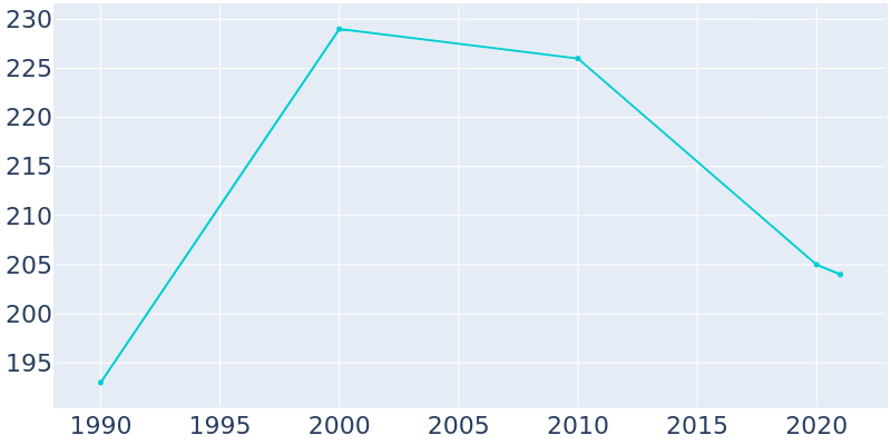 Population Graph For Hanlontown, 1990 - 2022