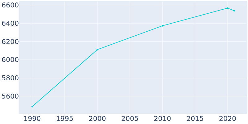 Population Graph For Hapeville, 1990 - 2022