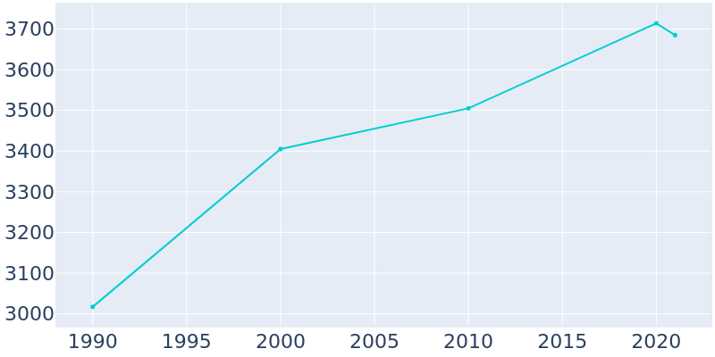 Population Graph For Hardin, 1990 - 2022