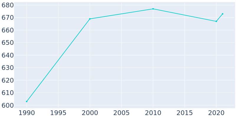 Population Graph For Harleyville, 1990 - 2022