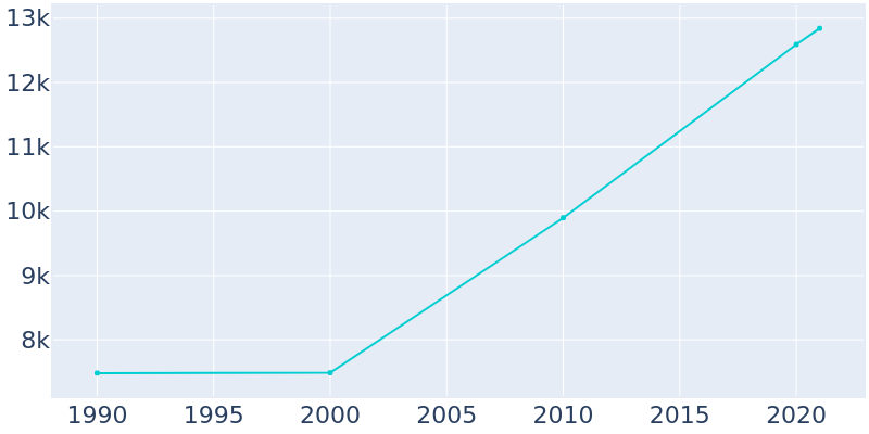 Population Graph For Harrison, 1990 - 2022