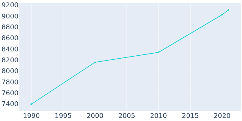 Population Graph For Harrodsburg, 1990 - 2022