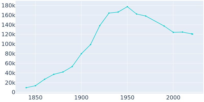 Population Graph For Hartford, 1840 - 2022