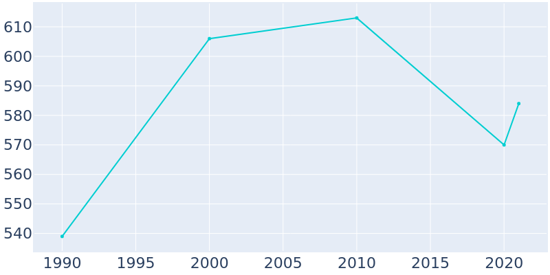 Population Graph For Hartville, 1990 - 2022