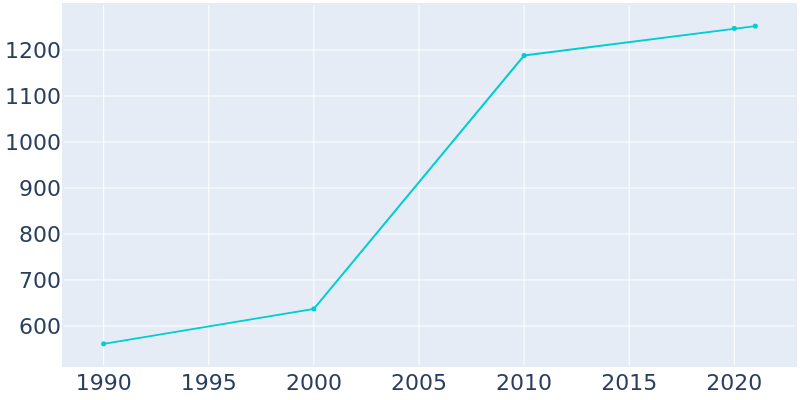 Population Graph For Haskins, 1990 - 2022