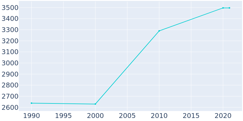 Population Graph For Hatfield, 1990 - 2022