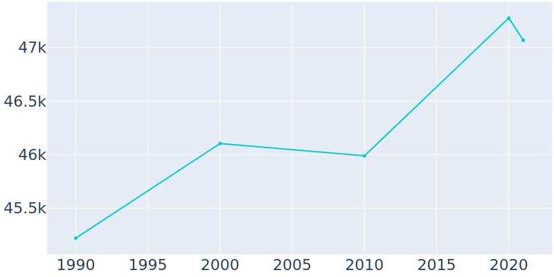 Population Graph For Hattiesburg, 1990 - 2022